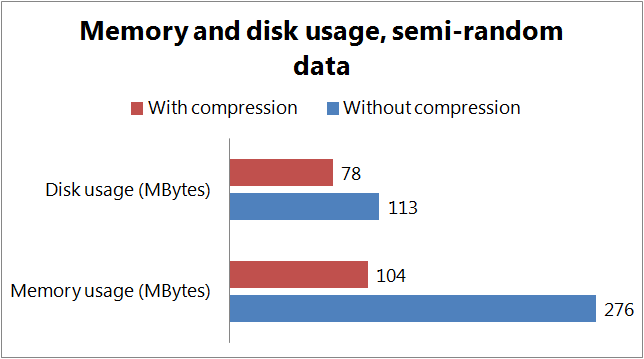 Memory and disk usage for a semi-random data set.
