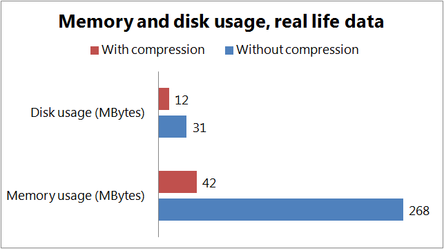 Memory and disk usage for a real data set.