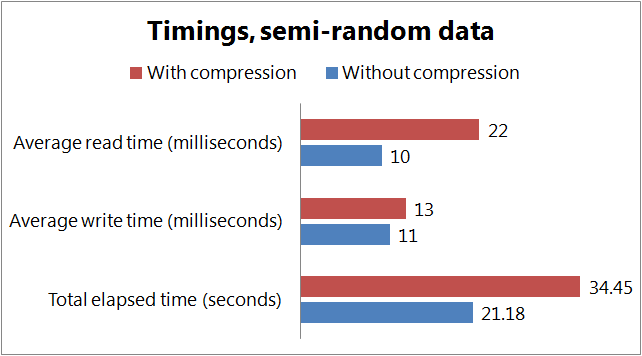 Timings for a semi-random data set.