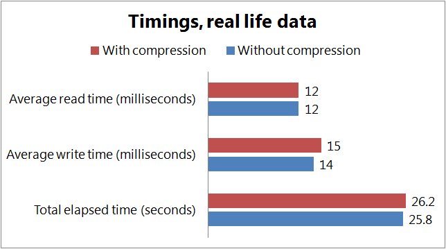 Timings for a real data set.