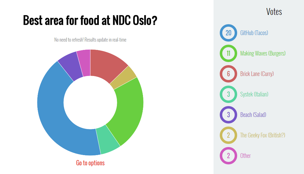 NDC Oslo food poll