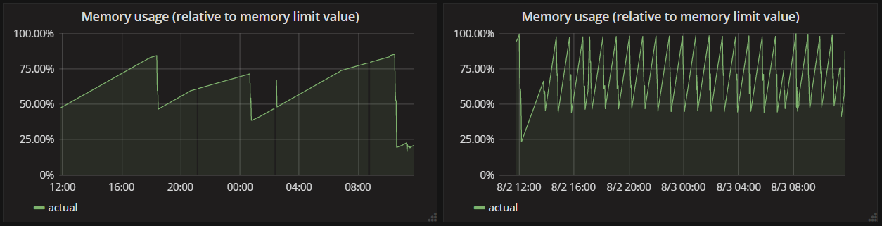 Graph showing the increasing memory usage of two APIs.