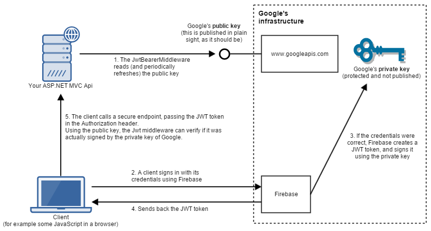 Diagram illustrating the architecture and flow of using Firebase for authentication from an ASP.NET application.
