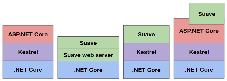 Different options to run Suave on .NET Core
