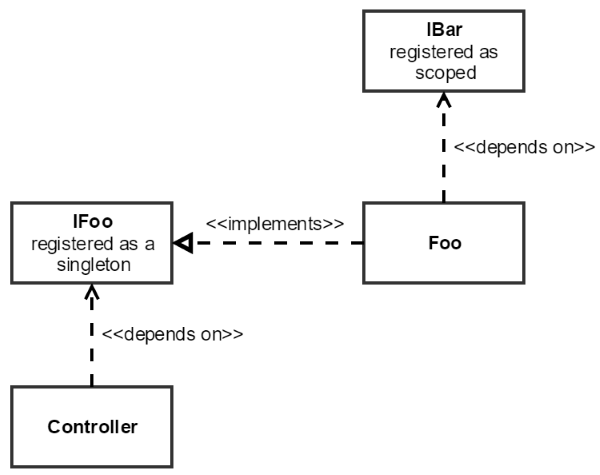 Class diagram illustrating the erroneous setup.