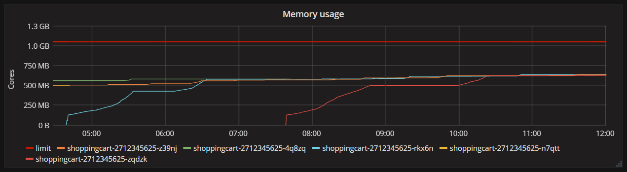 Memory usage after increasing the limit to 1000MB.