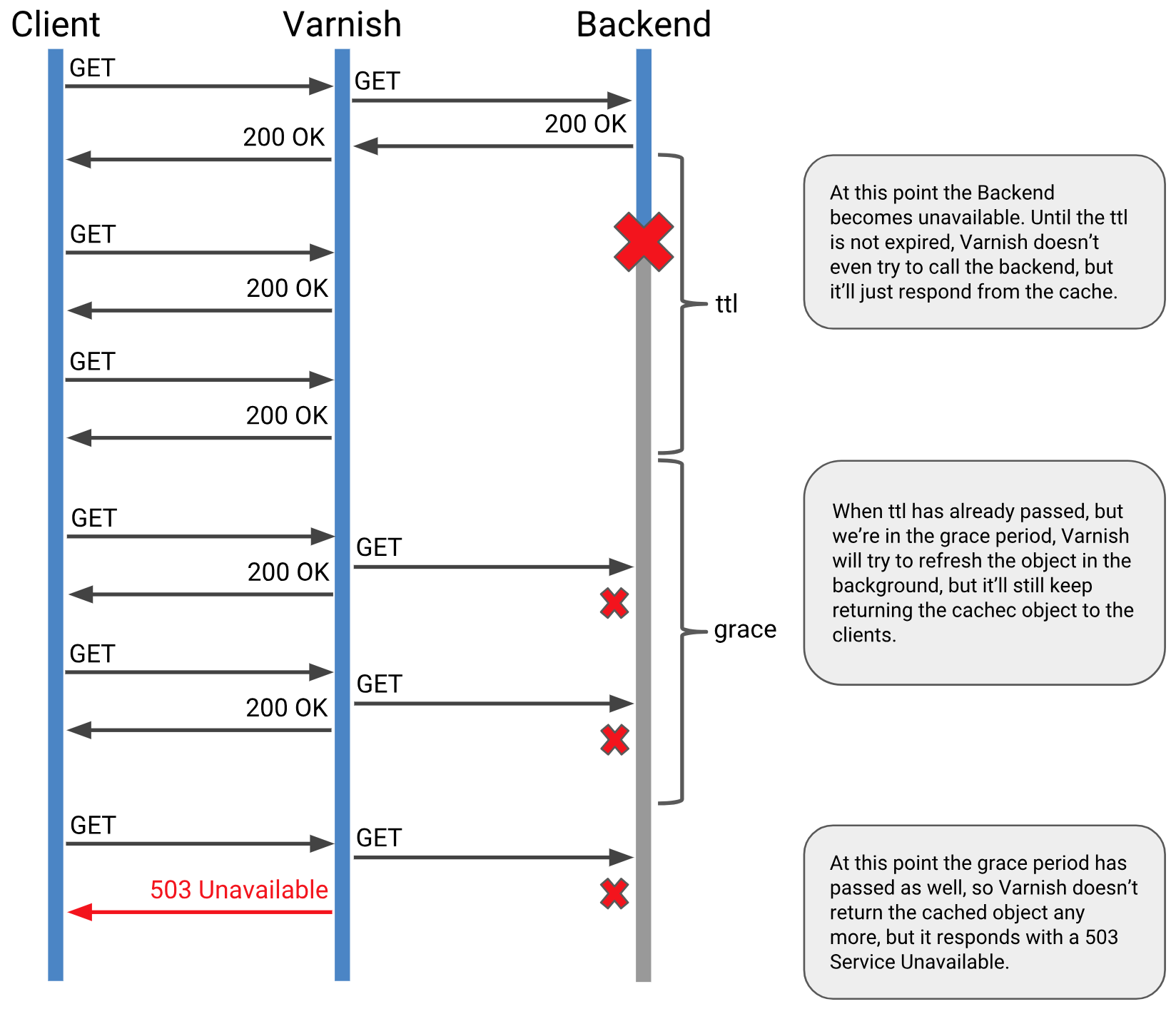 Sequence diagram showing how Varnish behaves when the backend is down during the grace period.