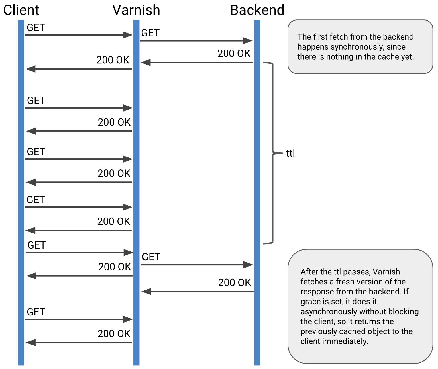 Sequence diagram showing how Varnish returns the cached content to the clients.